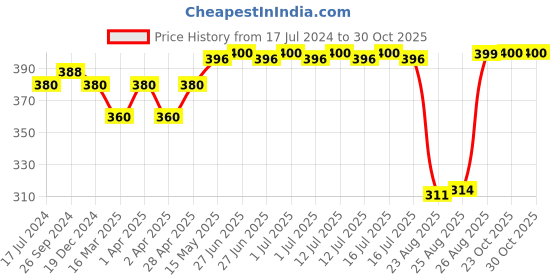 myntra.com Supersox Boys Pack Of 5 Cotton Calf Length Socks supersox Price History Graph from 17 Jul 2024 to 30 Oct 2025