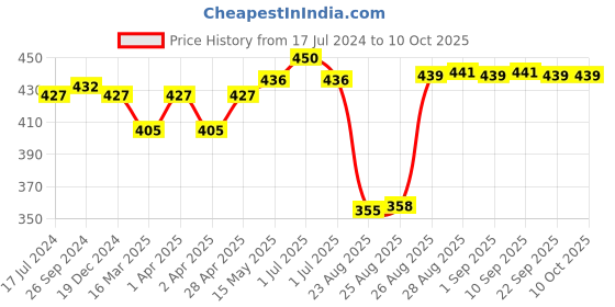 myntra.com Supersox Boys Pack Of 5  Odour Free Calf Length Socks supersox Price History Graph from 17 Jul 2024 to 4 Oct 2025