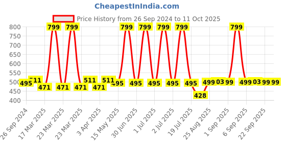 myntra.com Supersox Boys Pack Of 6 Patterned Cotton Above Ankle Length Socks supersox Price History Graph from 26 Sep 2024 to 10 Oct 2025