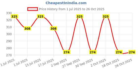 myntra.com Supersox Girls Cotton Stockings supersox Price History Graph from 1 Jul 2025 to 25 Oct 2025