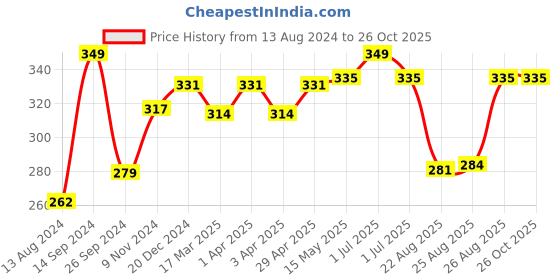 myntra.com Supersox Girls Mid-Rise Breathable Stockings supersox Price History Graph from 13 Aug 2024 to 26 Oct 2025