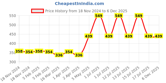 myntra.com Supersox Kids Pack Of 2 Patterned Cotton Breathable Above Knee-Length Socks supersox Price History Graph from 18 Nov 2024 to 5 Dec 2025