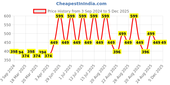 myntra.com Supersox Kids Pack Of 2 Patterned Cotton Breathable Above Knee-Length Socks supersox Price History Graph from 3 Sep 2024 to 5 Dec 2025