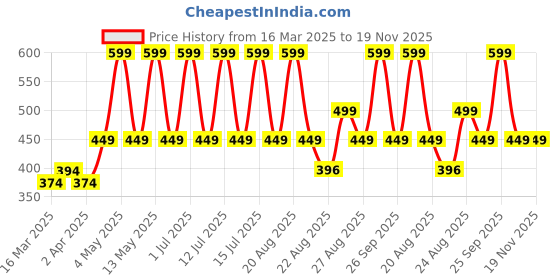 myntra.com Supersox Kids Pack Of 2 Patterned Cotton Elastic Grip Above Knee-Length Socks supersox Price History Graph from 16 Mar 2025 to 18 Nov 2025