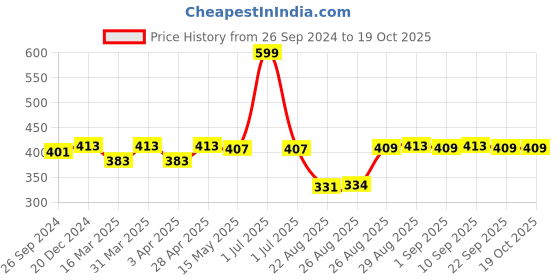 myntra.com Supersox Kids Pack Of 3 ankle length Patterned  Socks supersox Price History Graph from 26 Sep 2024 to 17 Oct 2025