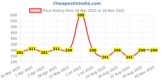myntra.com Supersox Kids Pack of 3 Assorted Printed Ankle-length Socks supersox Price History Graph from 16 Mar 2025 to 25 Nov 2025