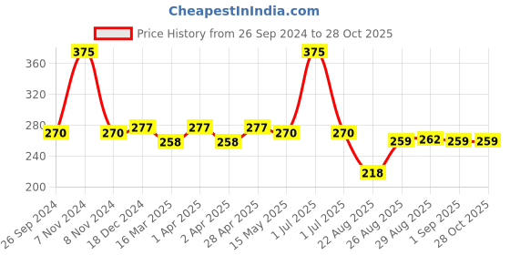 myntra.com Supersox Kids Pack of 3 Patterned Above-Ankle Socks supersox Price History Graph from 26 Sep 2024 to 28 Oct 2025