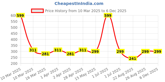 myntra.com Supersox Kids Pack of 3 Pink & Yellow Patterned Ankle-Length Socks supersox Price History Graph from 10 Mar 2025 to 5 Dec 2025