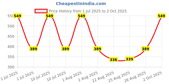 myntra.com Supersox Kids Pack Of 3 Winter Thermal Regular Length Socks supersox Price History Graph from 1 Jul 2025 to 2 Oct 2025