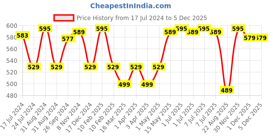 myntra.com Supersox Kids Pack of 5 Assorted Avengers Printed Ankle-Length Socks supersox Price History Graph from 17 Jul 2024 to 4 Dec 2025