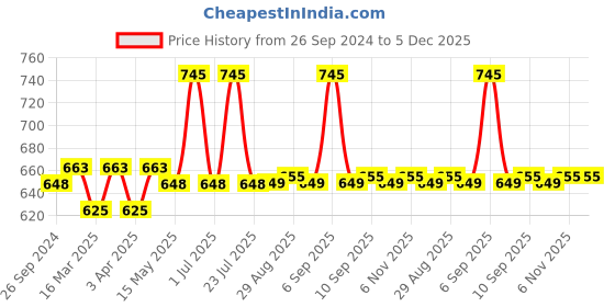 myntra.com Supersox Kids Pack of 5 Assorted Avengers Printed Ankle-Length Socks supersox Price History Graph from 26 Sep 2024 to 5 Dec 2025