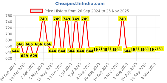 myntra.com Supersox Kids Pack of 5 Assorted Patterned Ankle-Length socks supersox Price History Graph from 26 Sep 2024 to 23 Nov 2025
