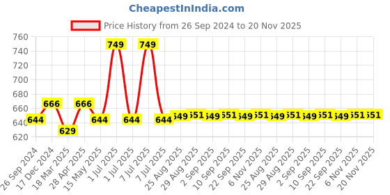 myntra.com Supersox Kids Pack of 5 Assorted Patterned Ankle-Length socks supersox Price History Graph from 26 Sep 2024 to 19 Nov 2025