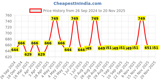 myntra.com Supersox Kids Pack of 5 Assorted Patterned Ankle-Length socks supersox Price History Graph from 26 Sep 2024 to 20 Nov 2025