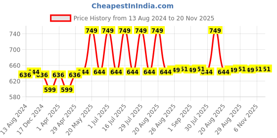 myntra.com Supersox Kids Pack of 5 Assorted Patterned Ankle-Length socks supersox Price History Graph from 13 Aug 2024 to 20 Nov 2025