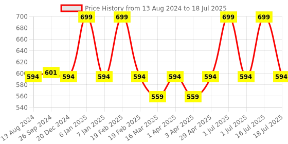myntra.com Supersox Kids Pack of 5 Assorted Patterned Ankle-Length socks supersox Price History Graph from 13 Aug 2024 to 16 Jul 2025
