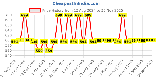 myntra.com Supersox Kids Pack of 5 Assorted Patterned Ankle-Length socks supersox Price History Graph from 13 Aug 2024 to 30 Nov 2025