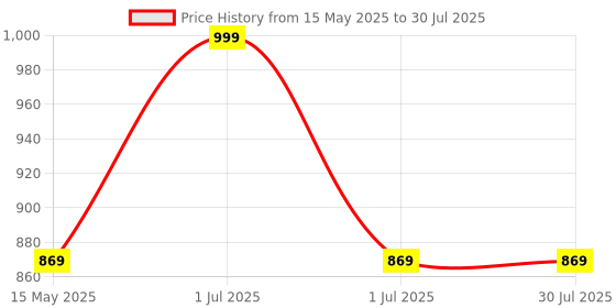 myntra.com Supersox Kids Pack Of 5 Calf Length Cotton Socks with Sock Organizer supersox Price History Graph from 15 May 2025 to 1 Jul 2025