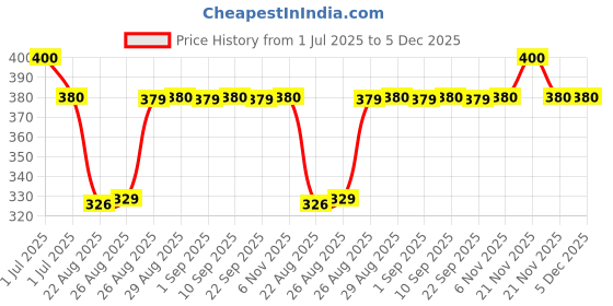 myntra.com Supersox Kids Pack Of 5 Combed Cotton Ankle Length Socks supersox Price History Graph from 1 Jul 2025 to 5 Dec 2025