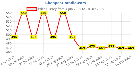 myntra.com Supersox Kids Pack Of 5 Made With Breathable Regular School Uniform Socks supersox Price History Graph from 4 Jun 2025 to 18 Oct 2025