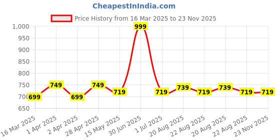 myntra.com Supersox Kids Pack of 5 Multicoloured Christmas Patterned Ankle-Length Socks supersox Price History Graph from 16 Mar 2025 to 23 Nov 2025