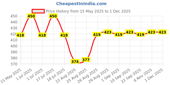 myntra.com Supersox Kids Pack Of 5 School Uniform Ankle Length Combed Cotton Socks supersox Price History Graph from 15 May 2025 to 30 Nov 2025