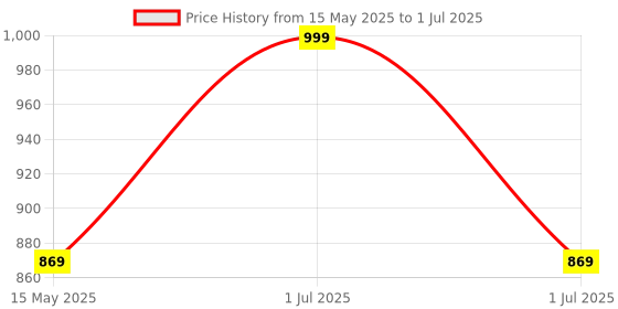 myntra.com Supersox Kids Pack of 5 Sock Organizer supersox Price History Graph from 15 May 2025 to 1 Jul 2025