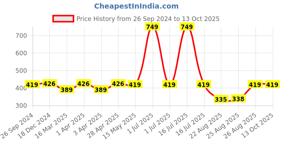 myntra.com Supersox Kids Pack of 6 Multicoloured Patterned Above Ankle-Length Socks supersox Price History Graph from 26 Sep 2024 to 12 Oct 2025