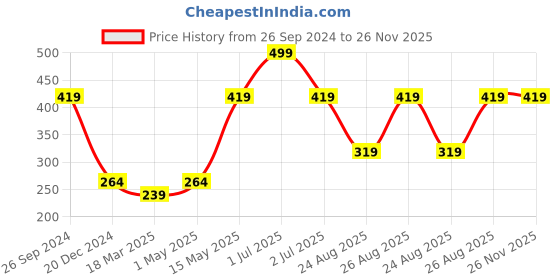 myntra.com Supersox Men Disney Pack of 3 Mickey & Friends Patterned Shoeliners supersox Price History Graph from 26 Sep 2024 to 26 Nov 2025