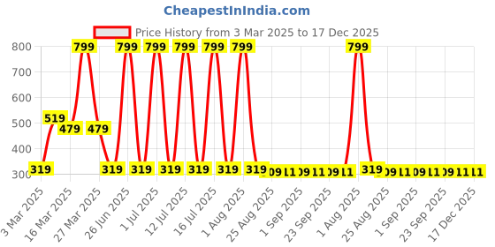 myntra.com Supersox Men Pack Of 3 Ankle Length Socks supersox Price History Graph from 3 Mar 2025 to 17 Dec 2025