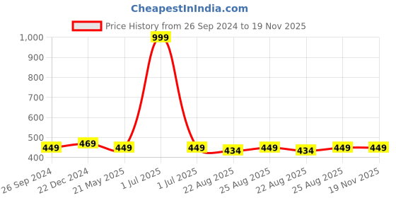myntra.com Supersox Men Pack of 3 Assorted Ankle-Length Socks supersox Price History Graph from 26 Sep 2024 to 18 Nov 2025