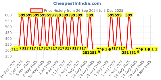 myntra.com Supersox Men Pack Of 3 Assorted Terry Cotton Ankle-Length Socks supersox Price History Graph from 26 Sep 2024 to 5 Dec 2025
