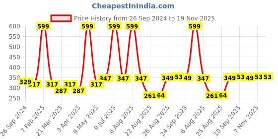 myntra.com Supersox Men Pack Of 3 Assorted Terry Cotton Sneaker-Length Socks supersox Price History Graph from 26 Sep 2024 to 18 Nov 2025
