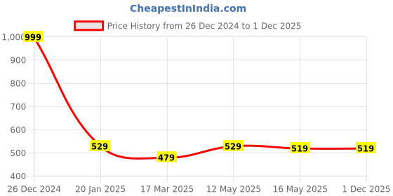myntra.com Supersox Men Pack Of 3 Calf-Length Compression Cotton Cushion Socks supersox Price History Graph from 26 Dec 2024 to 1 Dec 2025