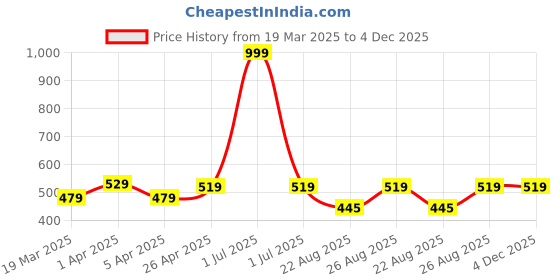 myntra.com Supersox Men Pack Of 3 Calf-Length Compression Cotton Cushion Socks supersox Price History Graph from 19 Mar 2025 to 4 Dec 2025