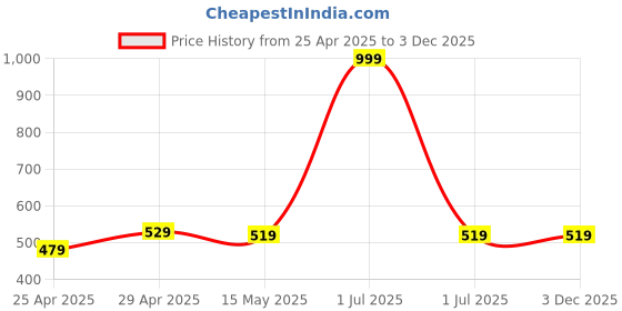 myntra.com Supersox Men Pack Of 3 Calf Length Compression Cotton Cushion Socks supersox Price History Graph from 25 Apr 2025 to 3 Dec 2025