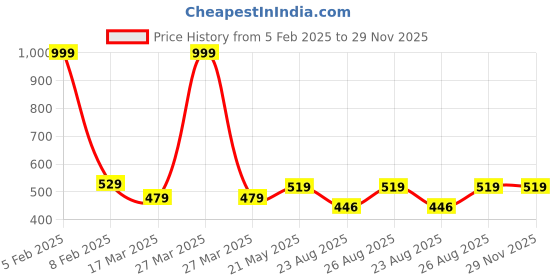 myntra.com Supersox Men Pack Of 3 Calf-Length Compression Cotton Cushion Socks supersox Price History Graph from 5 Feb 2025 to 28 Nov 2025