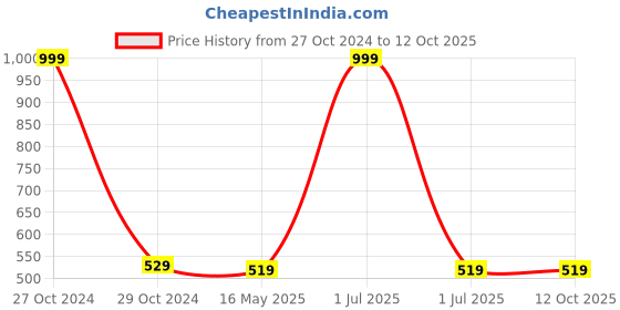 myntra.com Supersox Men Pack Of 3 Calf-Length Compression Cushion Socks supersox Price History Graph from 27 Oct 2024 to 12 Oct 2025