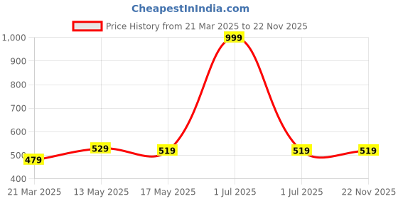 myntra.com Supersox Men Pack Of 3 Calf Length Cotton Compression Cushion Socks supersox Price History Graph from 21 Mar 2025 to 21 Nov 2025