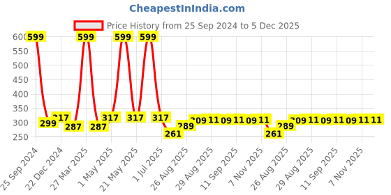 myntra.com Supersox Men Pack Of 3 Cotton Calf Length Socks supersox Price History Graph from 25 Sep 2024 to 5 Dec 2025