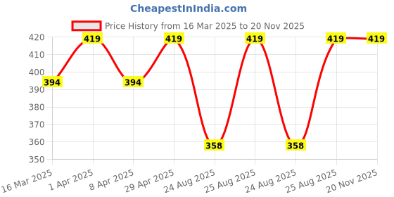 myntra.com Supersox Men Pack of 3 Disney Avenger Patterned Shoe Liners supersox Price History Graph from 16 Mar 2025 to 20 Nov 2025