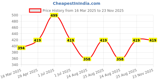 myntra.com Supersox Men Pack of 3 Disney Spiderman Patterned Shoe Liners supersox Price History Graph from 16 Mar 2025 to 23 Nov 2025