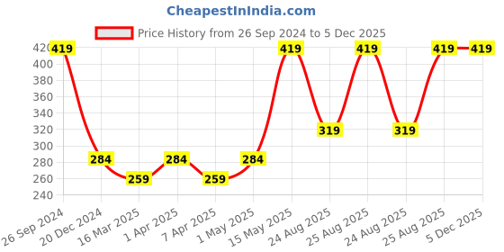 myntra.com Supersox Men Pack of 3 Disney Star Wars Patterned Shoe Liners supersox Price History Graph from 26 Sep 2024 to 5 Dec 2025