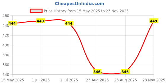 myntra.com Supersox Men Pack of 3 Grey Ankle-Length Socks supersox Price History Graph from 15 May 2025 to 23 Nov 2025