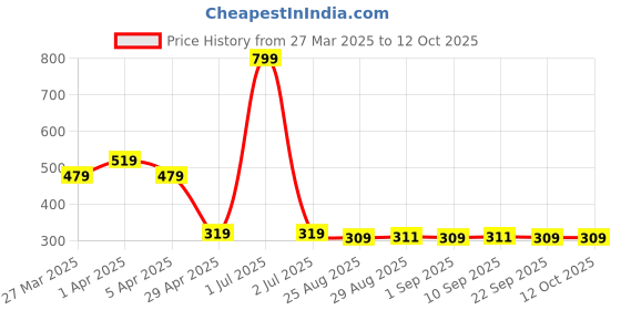 myntra.com Supersox Men Pack of 3 Patterned Ankle Length Socks supersox Price History Graph from 27 Mar 2025 to 12 Oct 2025