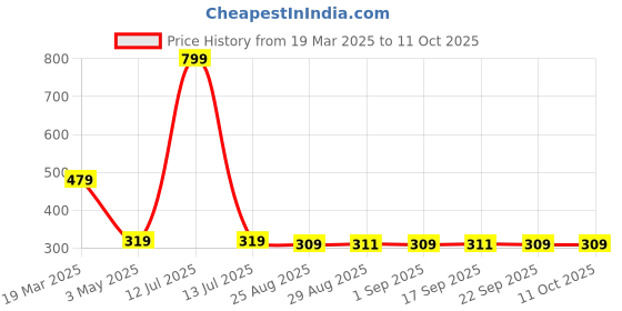 myntra.com Supersox Men Pack of 3 Patterned Ankle Length Socks supersox Price History Graph from 19 Mar 2025 to 11 Oct 2025