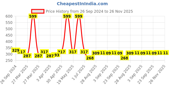 myntra.com Supersox Men Pack Of 3 Patterned Cotton Ankle length Socks supersox Price History Graph from 26 Sep 2024 to 26 Nov 2025