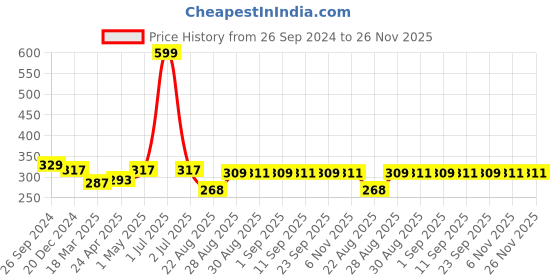 myntra.com Supersox Men Pack Of 3 Patterned Cotton Ankle Length Socks supersox Price History Graph from 26 Sep 2024 to 26 Nov 2025