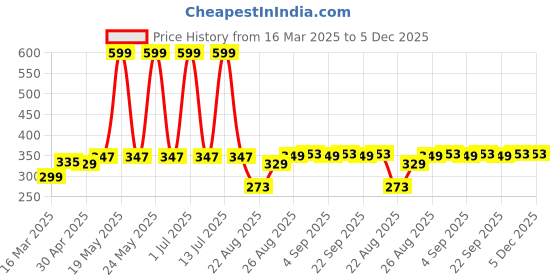 myntra.com Supersox Men Pack Of 4 Anti-Slip Pure Cotton Shoe Liners supersox Price History Graph from 16 Mar 2025 to 5 Dec 2025