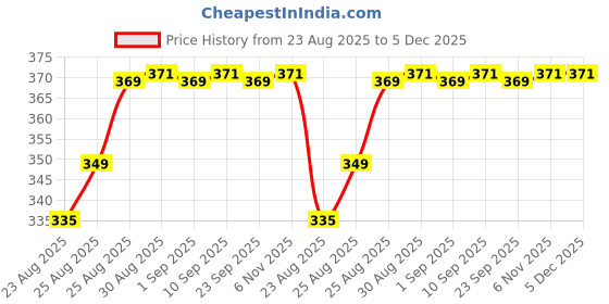 myntra.com Supersox Men Pack Of 4 Cut No Show Loafer Socks supersox Price History Graph from 23 Aug 2025 to 5 Dec 2025